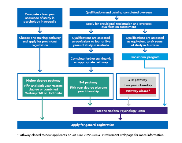 Diagram of Domestic Pathways